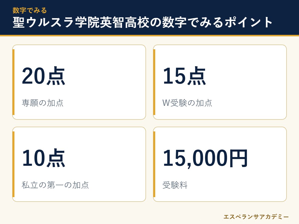 聖ウルスラ学院英智高校の入試に関する主な数字