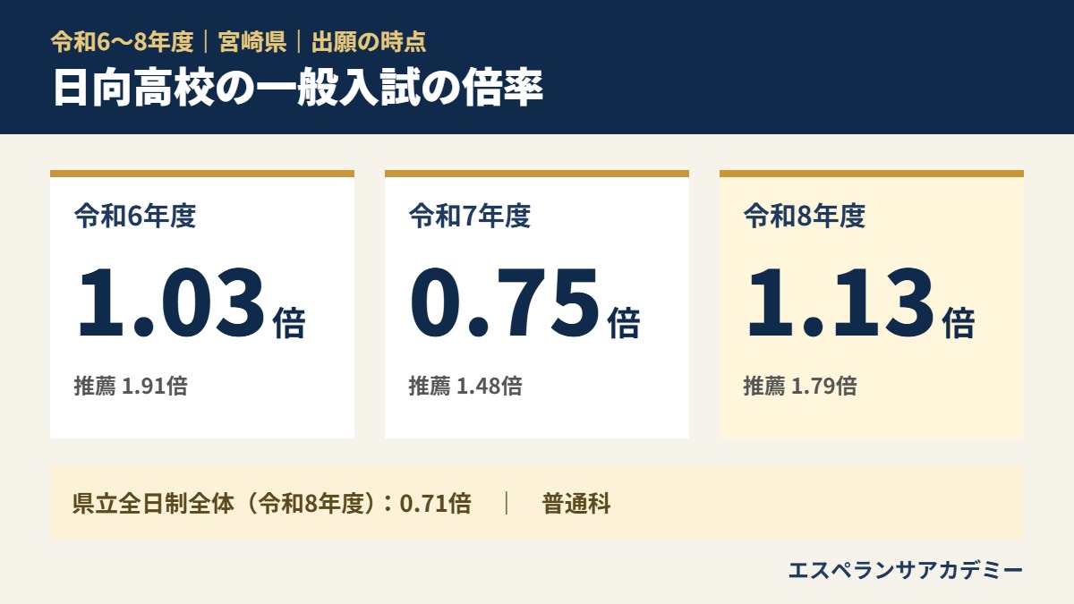 令和6〜8年度 日向高校 の一般入試の倍率(1.03倍→0.75倍→1.13倍)