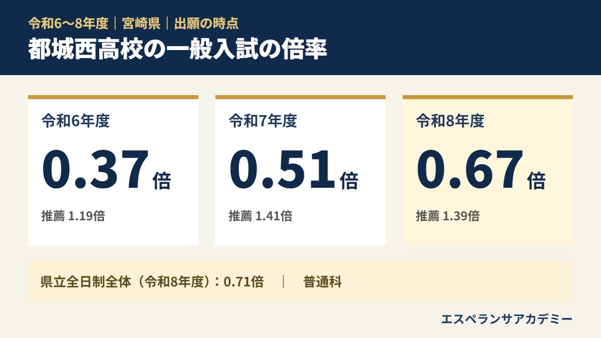 令和6〜8年度 都城西高校 の一般入試の倍率（0.37倍→0.51倍→0.67倍）