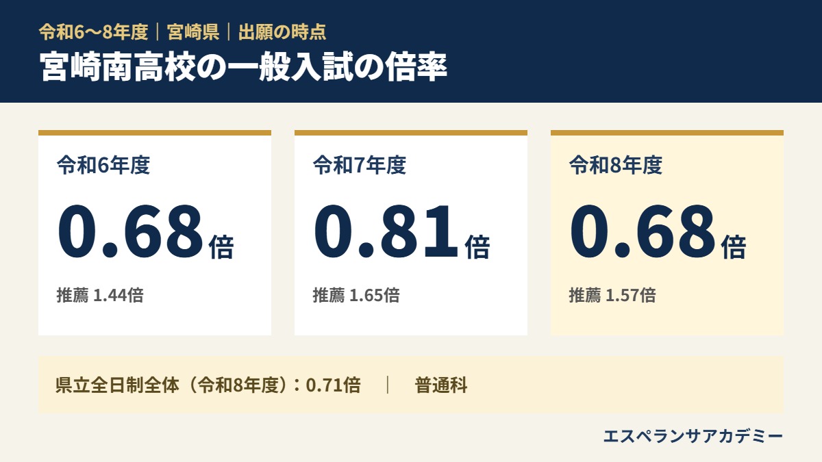 令和6〜8年度 宮崎南高校 の一般入試の倍率（0.68倍→0.81倍→0.68倍）
