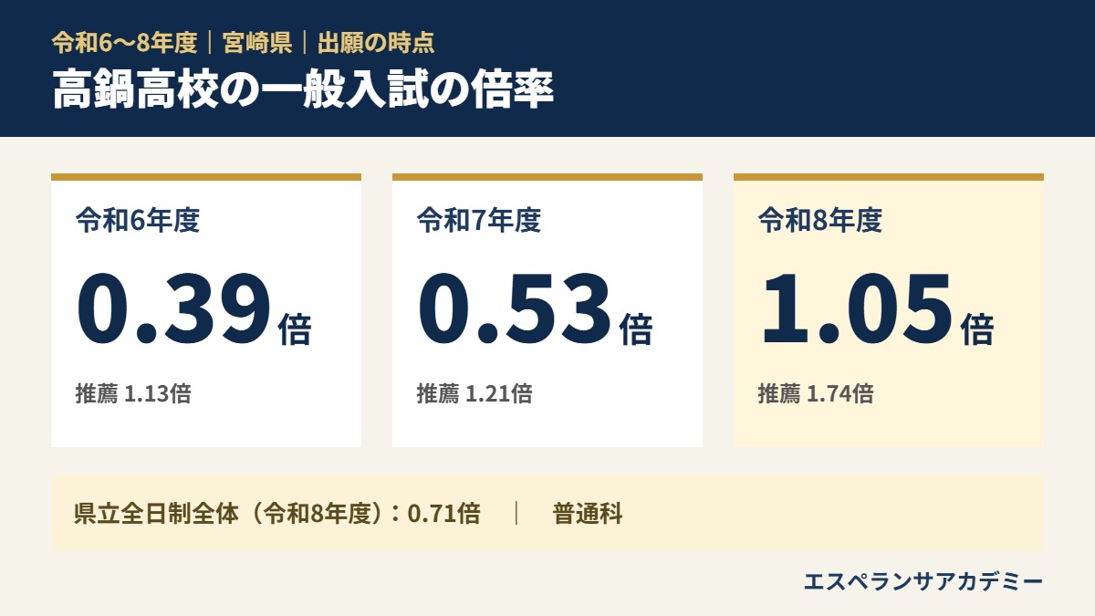 令和6〜8年度 高鍋高校 の一般入試の倍率（0.39倍→0.53倍→1.05倍）