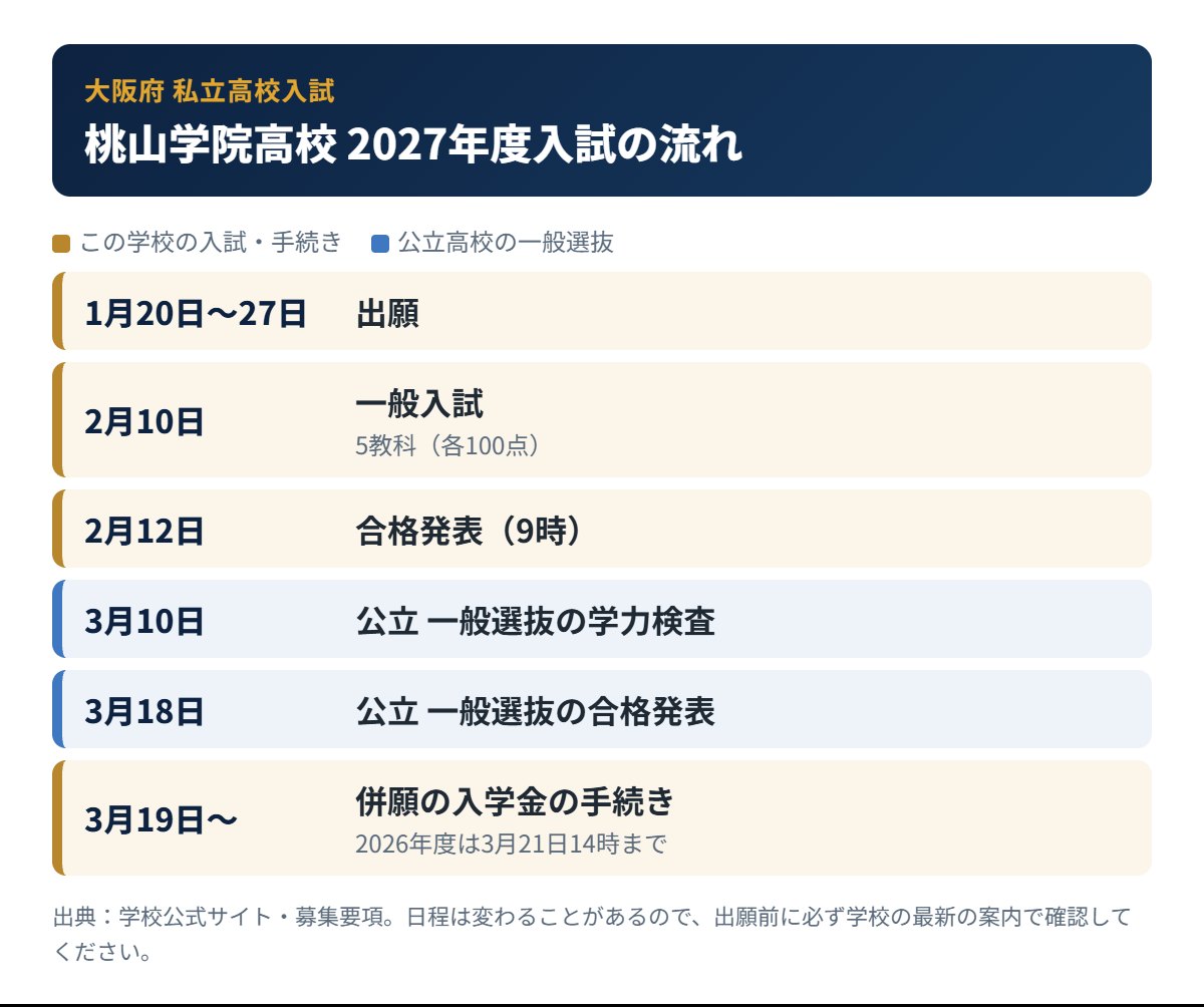 桃山学院高校の入試の流れ