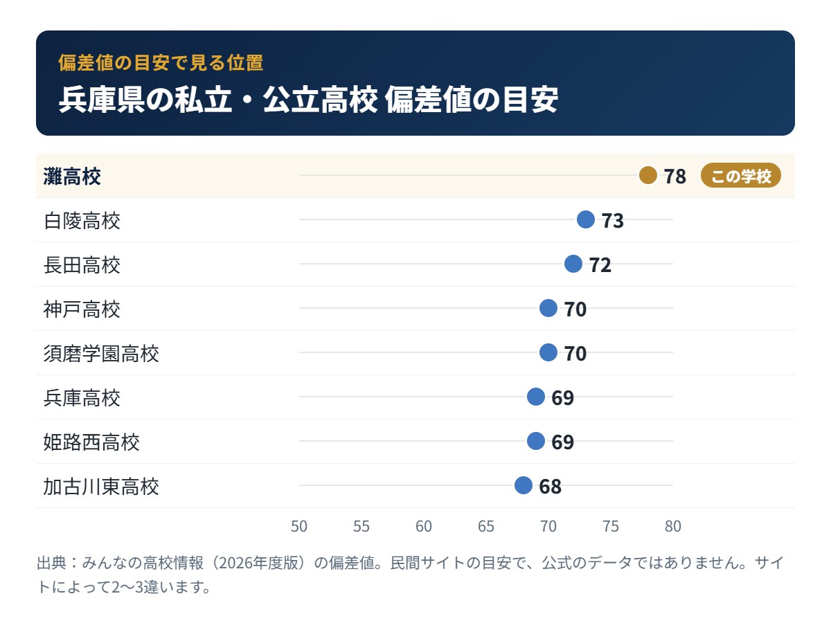 兵庫県の私立・公立高校の偏差値の目安と灘高校の位置