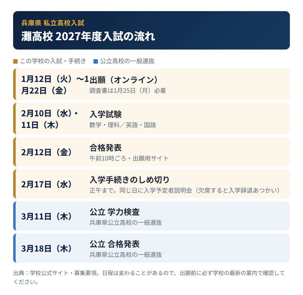 灘高校の入試の流れ