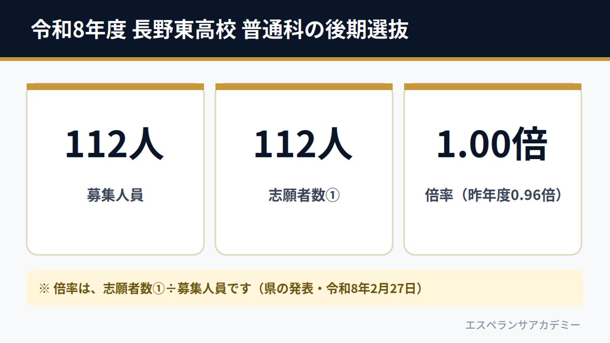令和8年度 長野東高校 普通科の後期選抜(募集112人・志願者数①112人・倍率1.00倍)