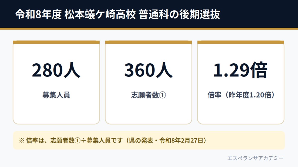 令和8年度 松本蟻ケ崎高校 普通科の後期選抜（募集280人・志願者数①360人・倍率1.29倍）