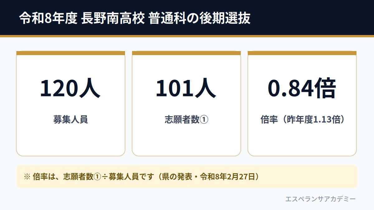 令和8年度 長野南高校 普通科の後期選抜（募集120人・志願者数①101人・倍率0.84倍）