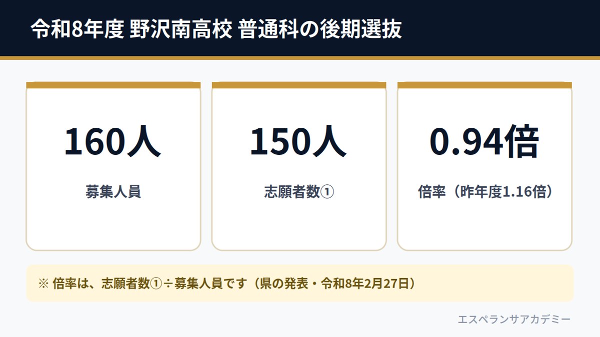 令和8年度 野沢南高校 普通科の後期選抜（募集160人・志願者数①150人・倍率0.94倍）