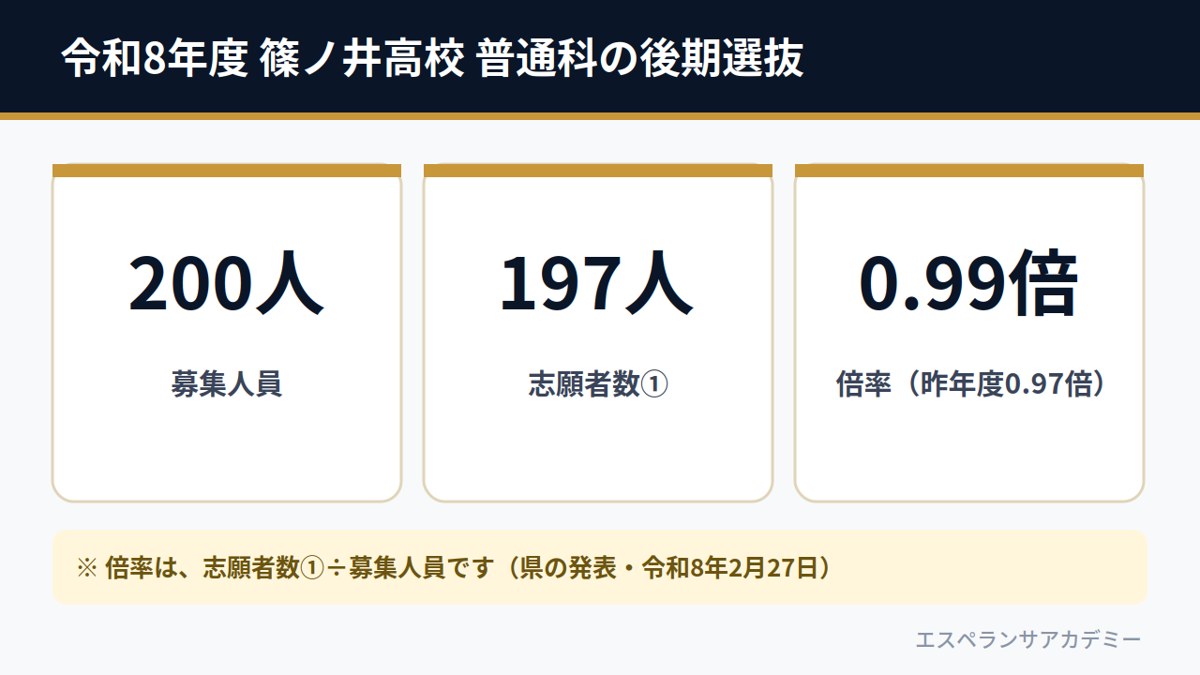 令和8年度 篠ノ井高校 普通科の後期選抜(募集200人・志願者数①197人・倍率0.99倍)