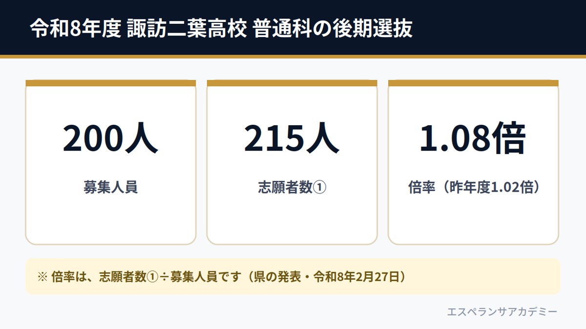 令和8年度 諏訪二葉高校 普通科の後期選抜(募集200人・志願者数①215人・倍率1.08倍)