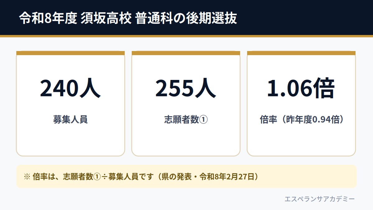 令和8年度 須坂高校 普通科の後期選抜（募集240人・志願者数①255人・倍率1.06倍）