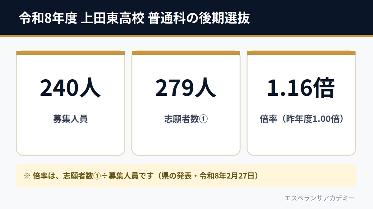 令和8年度 上田東高校 普通科の後期選抜（募集240人・志願者数①279人・倍率1.16倍）
