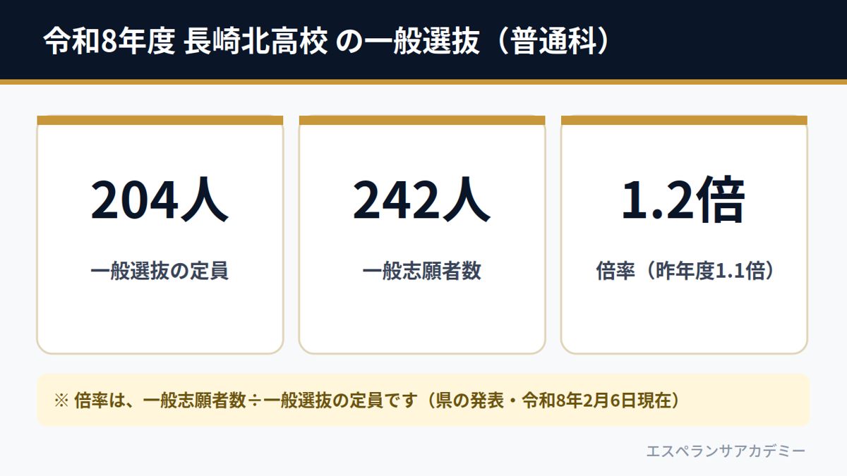 令和8年度 長崎北高校 の一般選抜（一般選抜の定員204人・一般志願者数242人・倍率1.2倍）