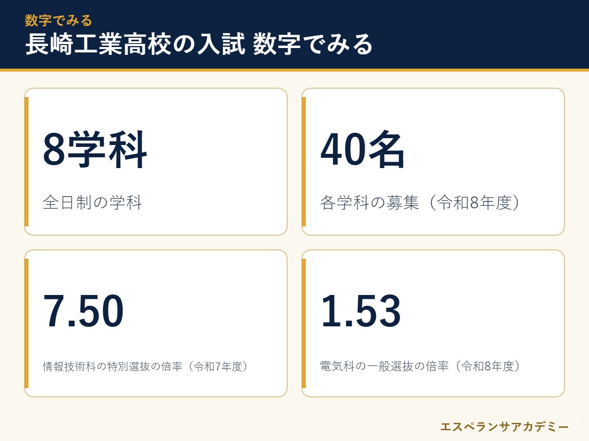 長崎工業高校の入試に関わる数字