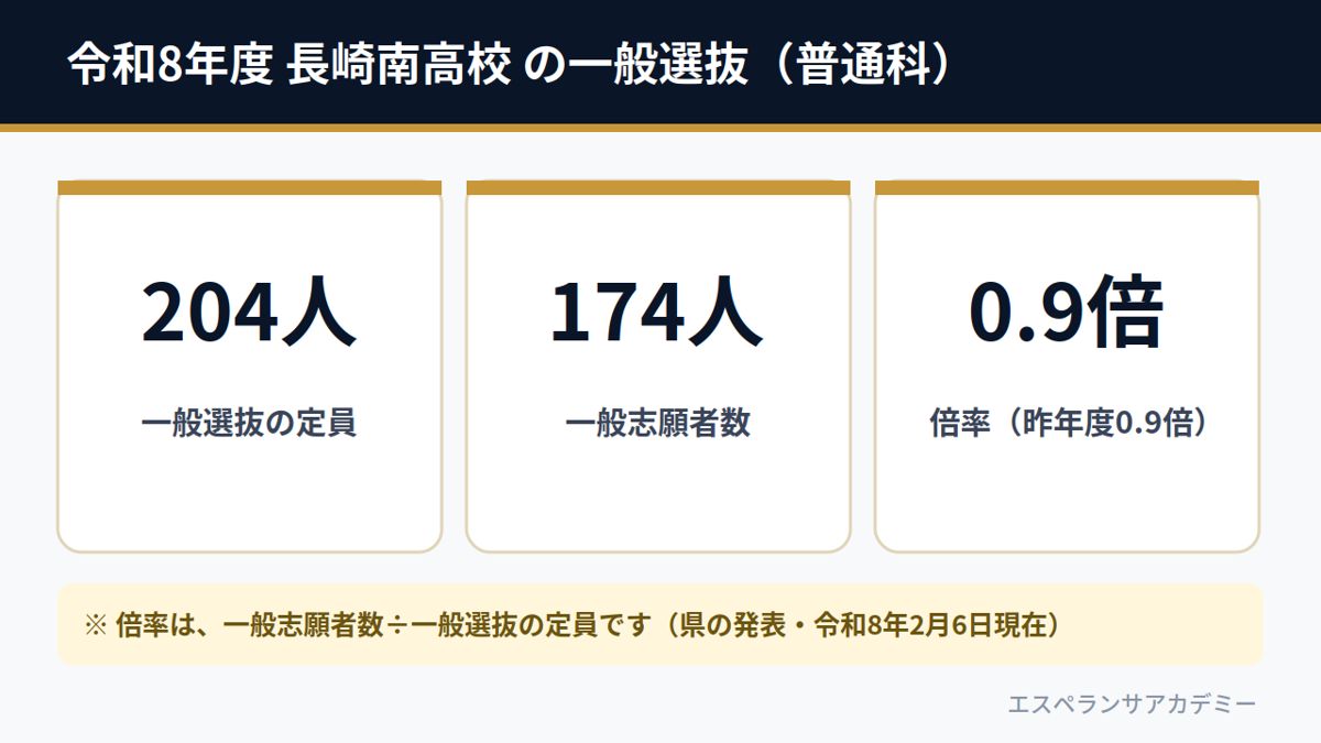 令和8年度 長崎南高校 の一般選抜（一般選抜の定員204人・一般志願者数174人・倍率0.9倍）