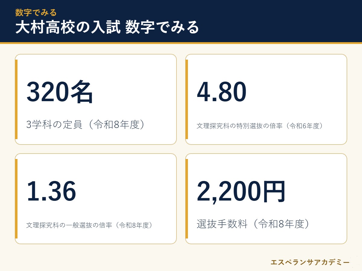 大村高校の入試に関わる数字