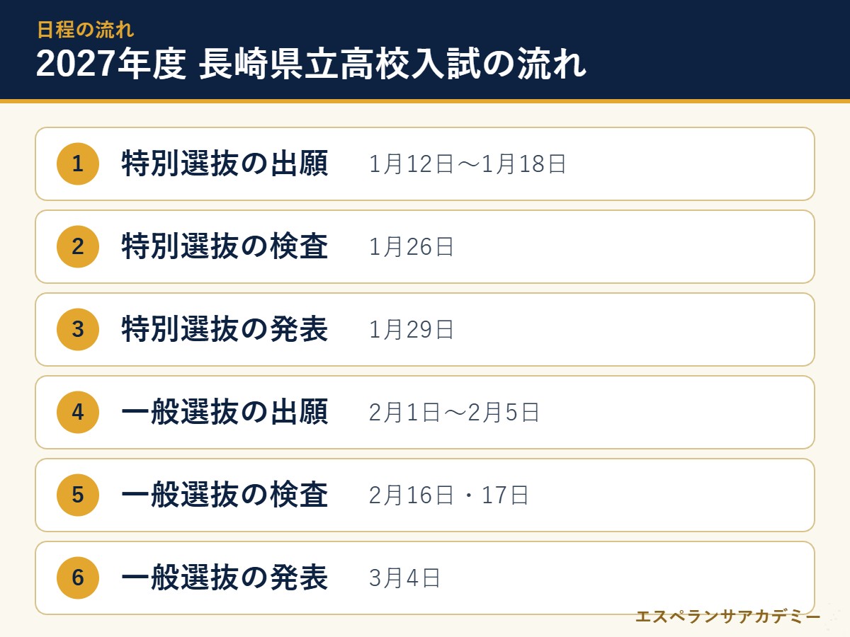大村高校の入試日程の流れ