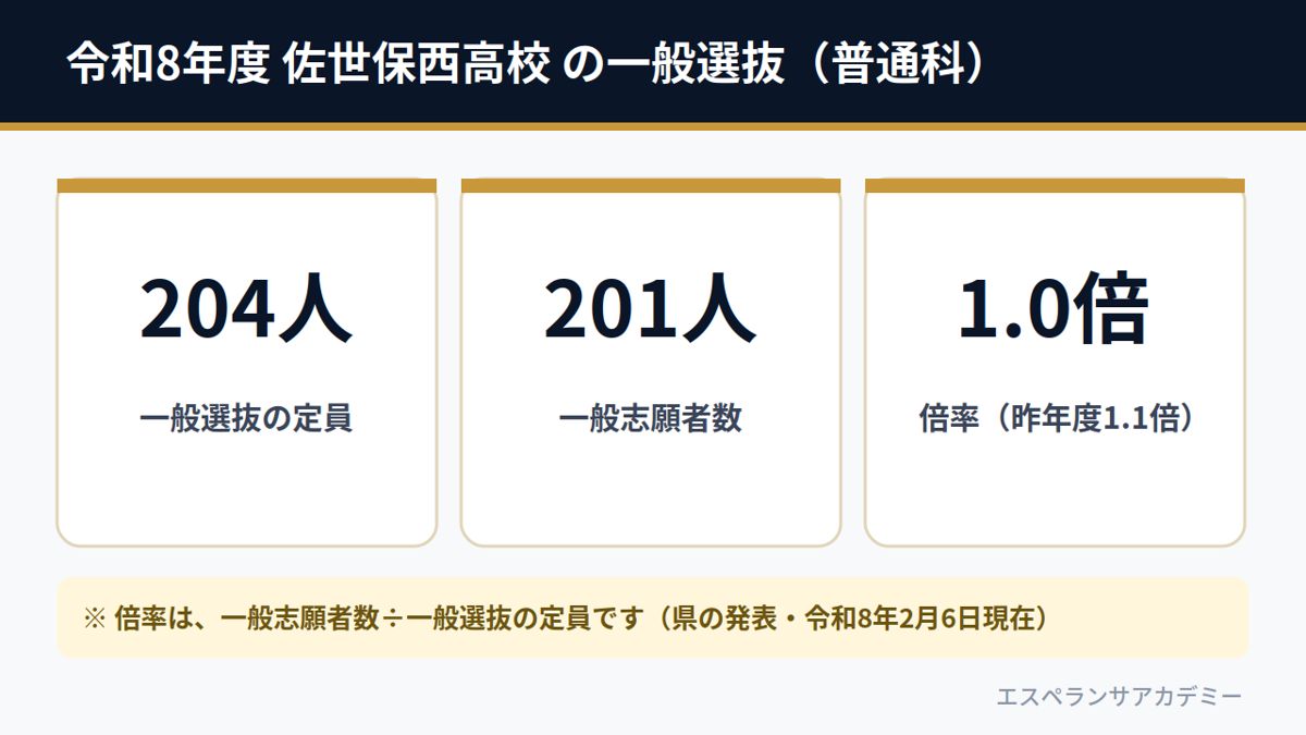 令和8年度 佐世保西高校 の一般選抜（一般選抜の定員204人・一般志願者数201人・倍率1.0倍）