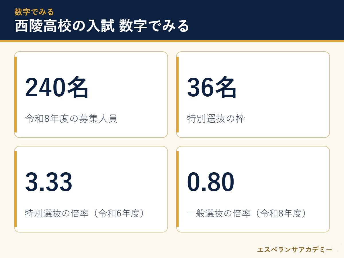 西陵高校の入試に関わる数字