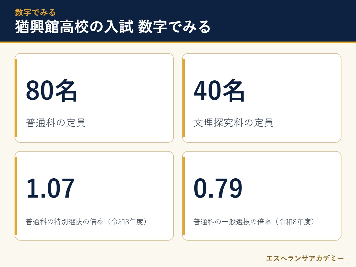 猶興館高校の入試に関わる数字
