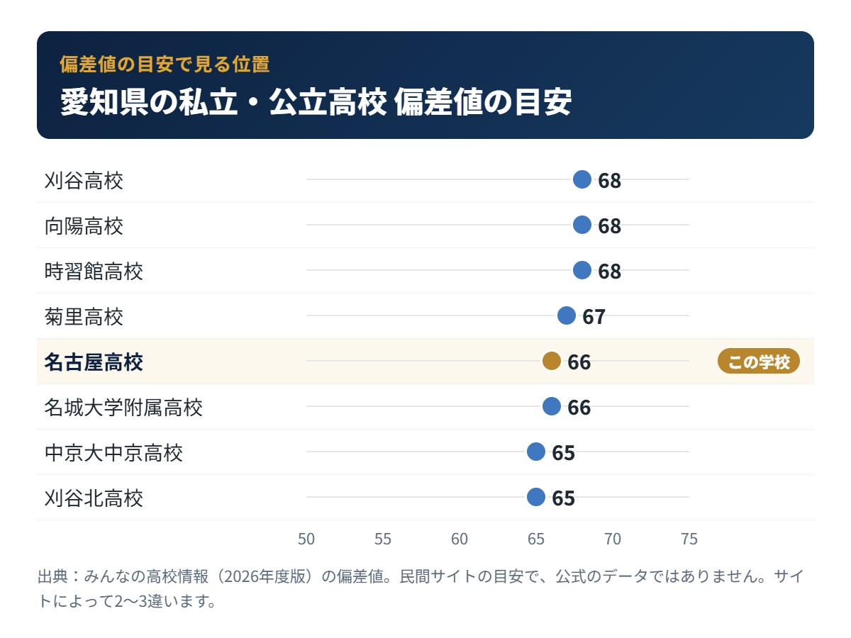 愛知県の私立・公立高校の偏差値の目安と名古屋高校の位置