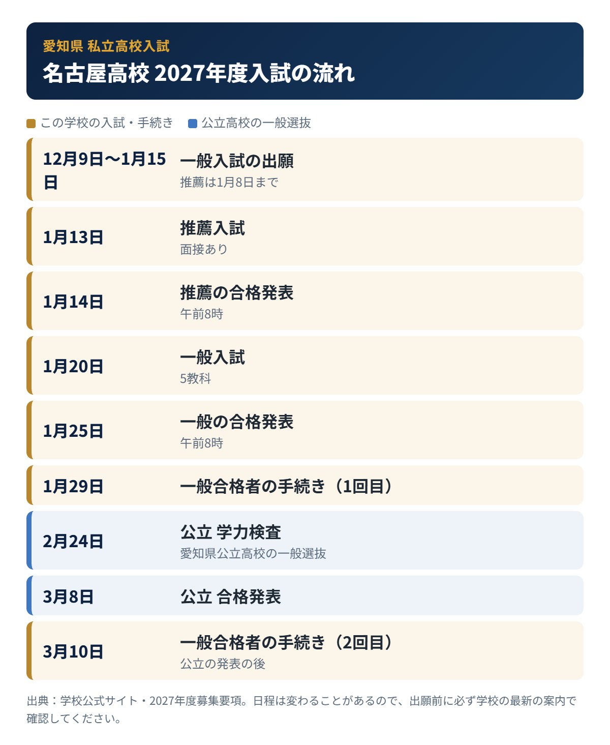 名古屋高校の入試の流れ