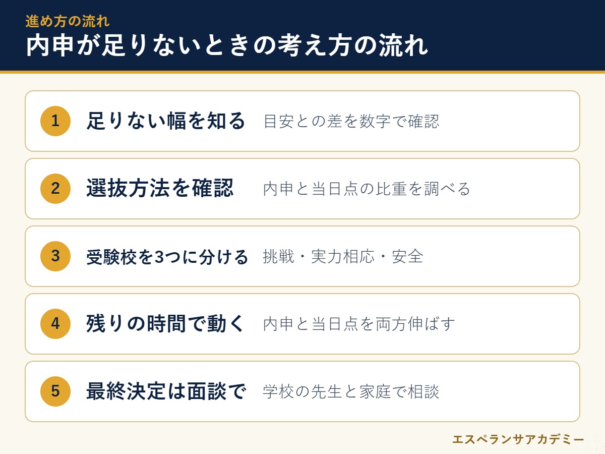内申が足りないときに志望校を選ぶ流れの図