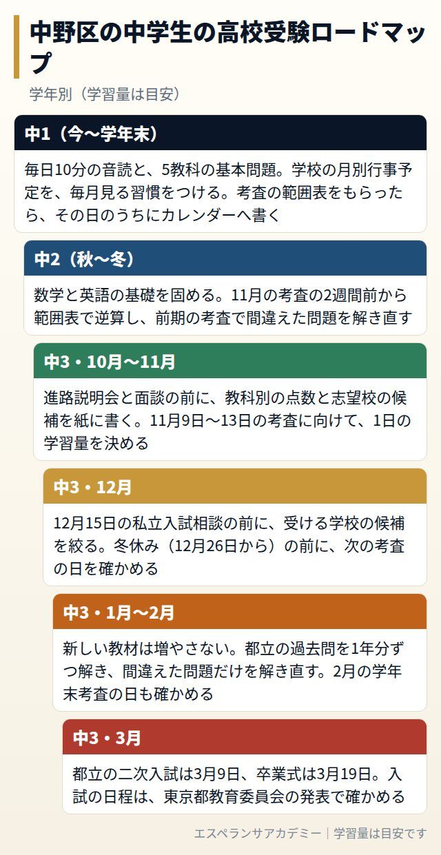 中野区の中学生の高校受験ロードマップ