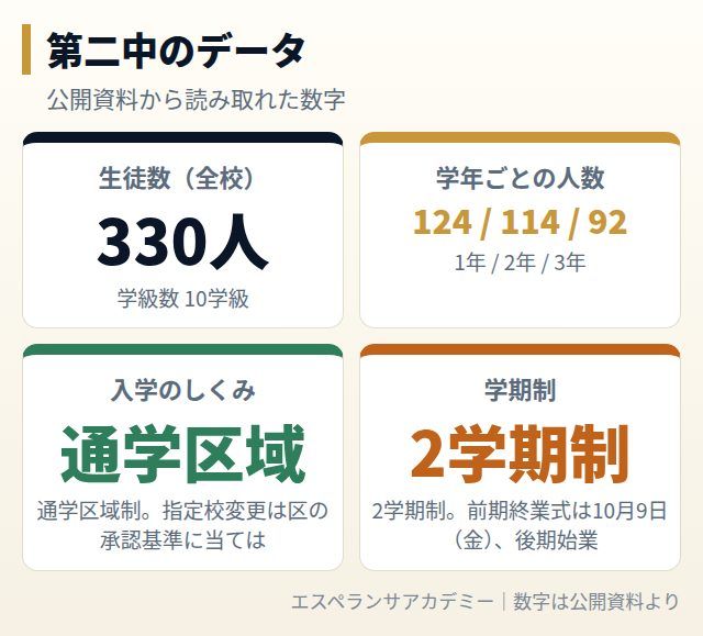 第二中のデータカード