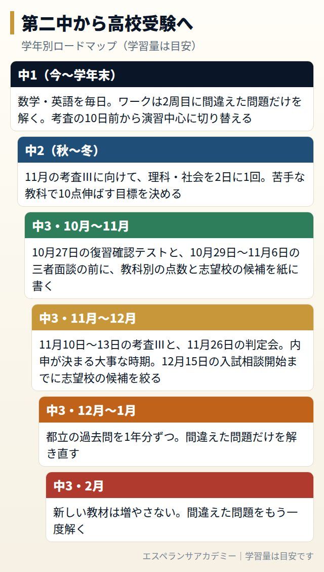 第二中から高校受験までの学年別ロードマップ