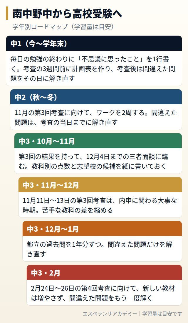 南中野中から高校受験までの学年別ロードマップ