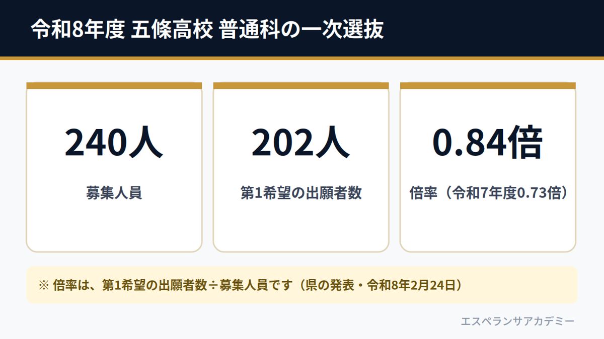 令和8年度 五條高校 普通科の一次選抜（募集240人・第1希望の出願202人・倍率0.84倍）