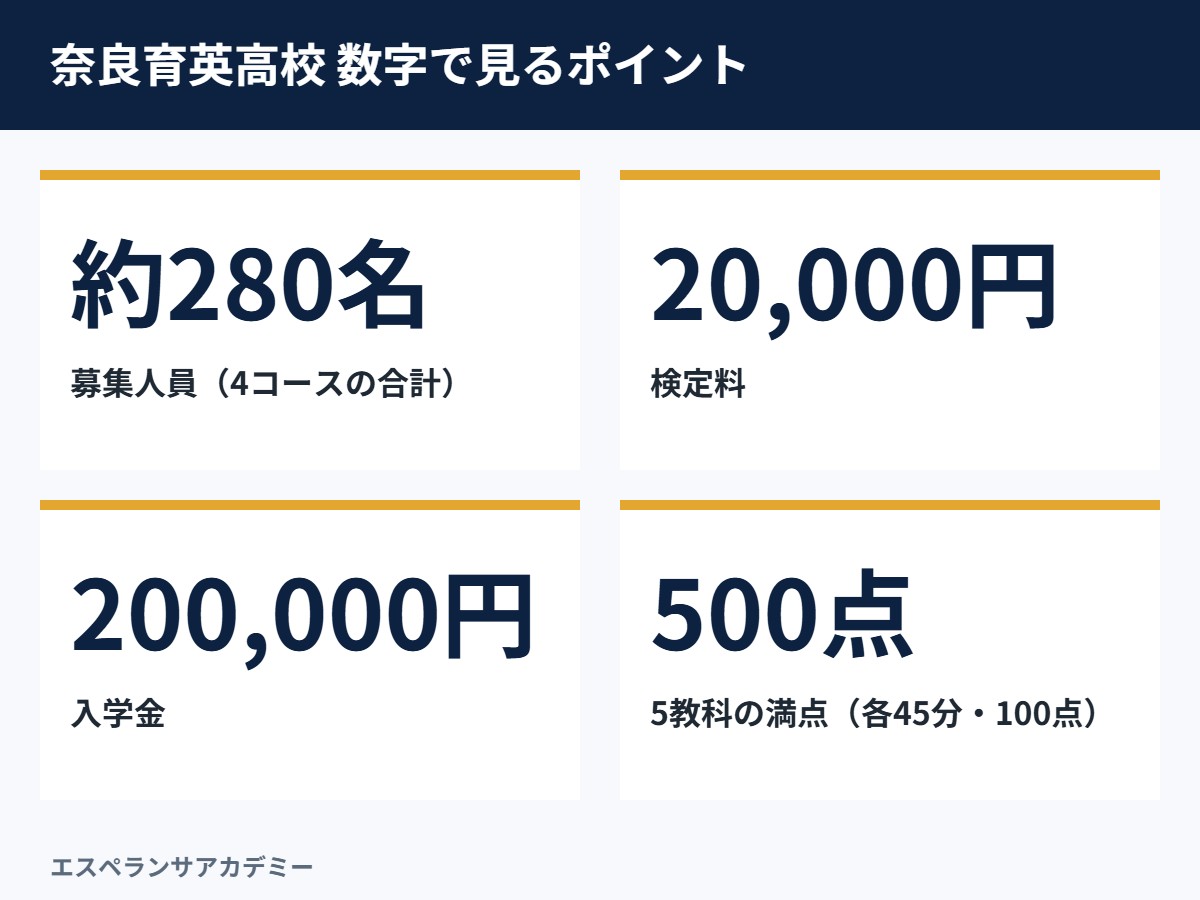 奈良育英高校の募集人員・検定料・入学金などの数字