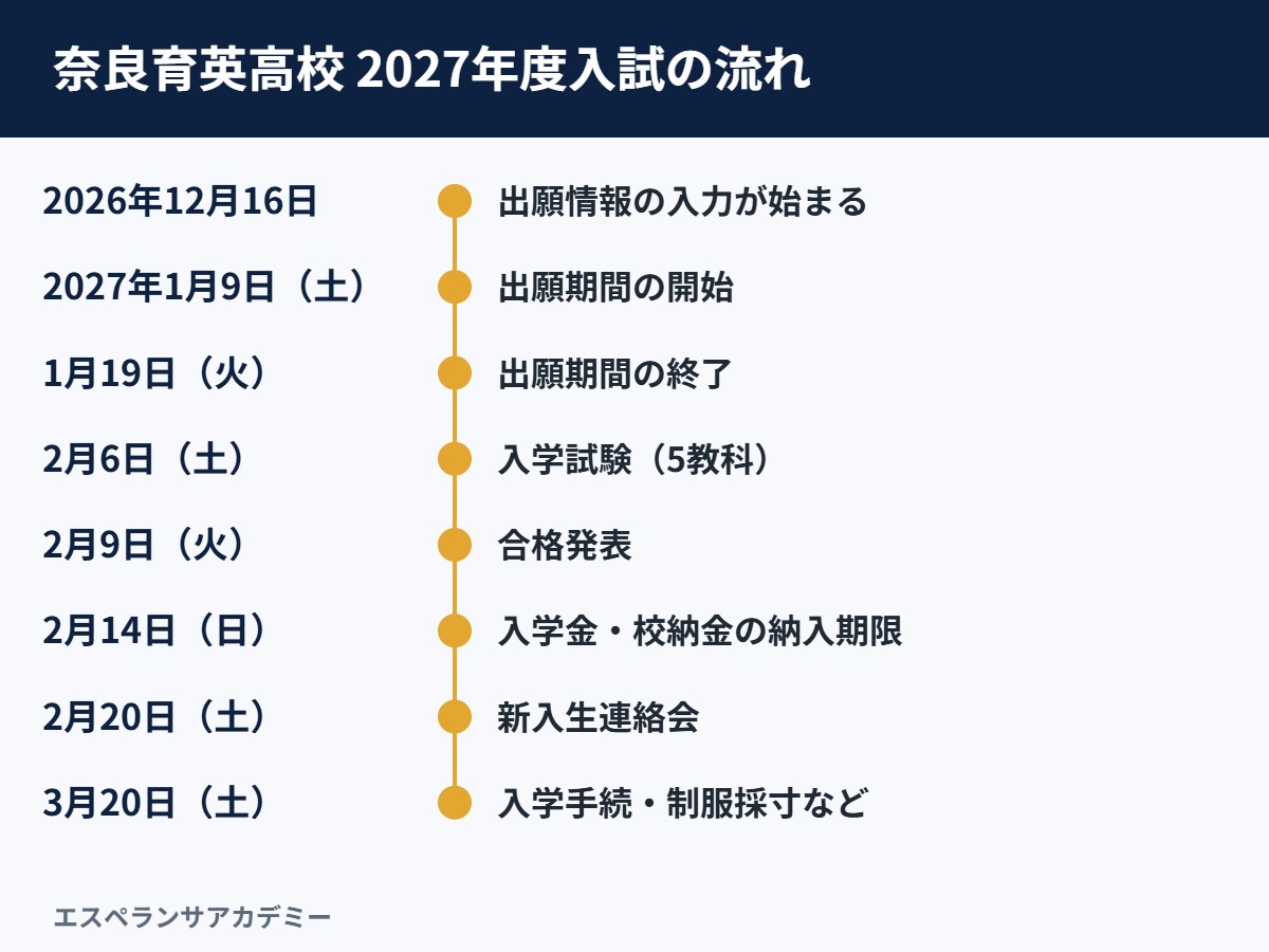 奈良育英高校の2027年度入試の日程の流れ