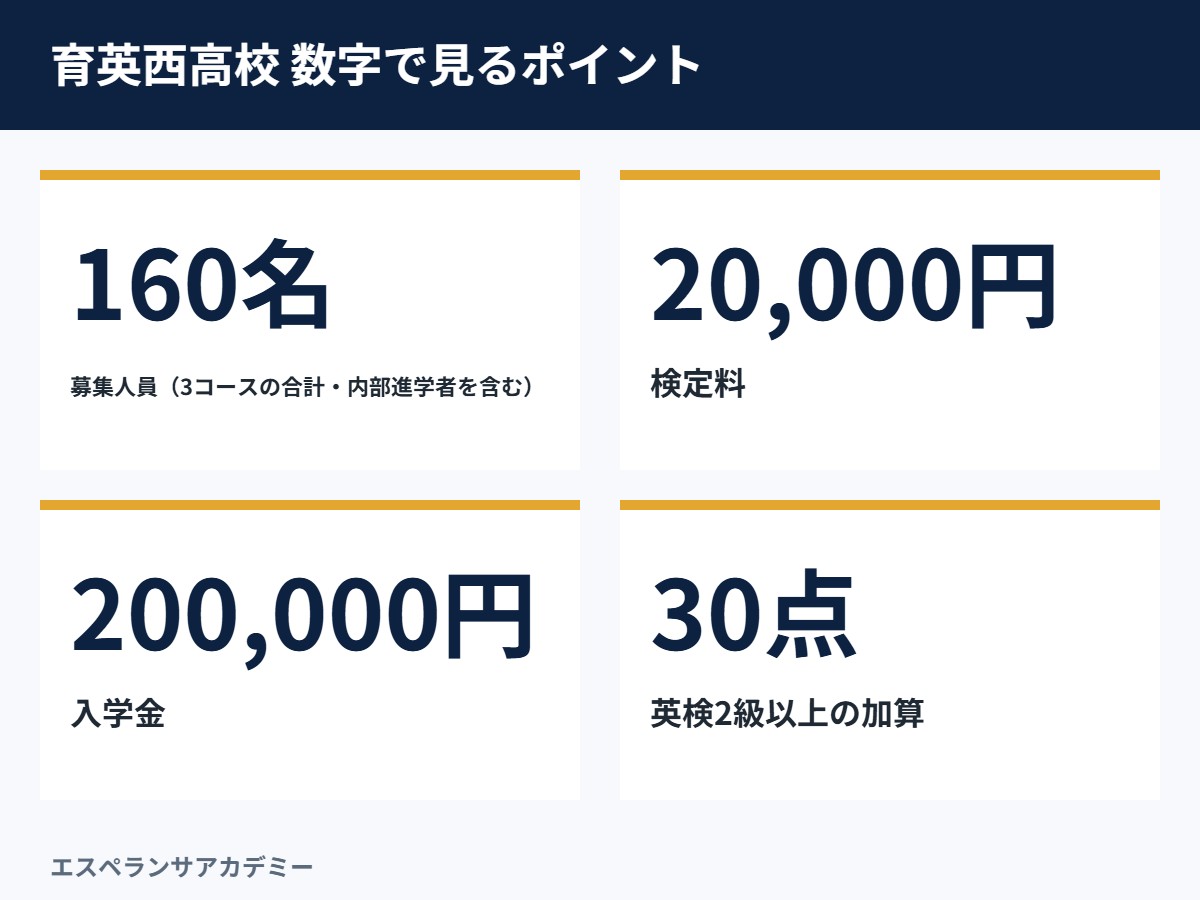 育英西高校の募集人員・検定料・入学金などの数字
