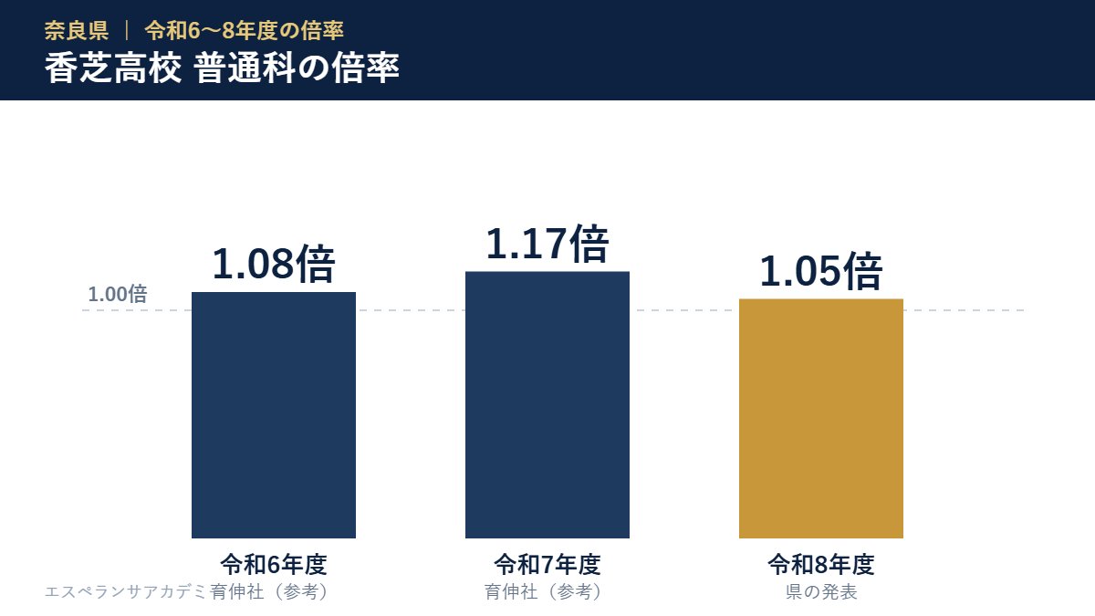 令和6〜8年度 香芝高校 普通科の倍率(令和8年度は募集280人・第1希望の出願295人・倍率1.05倍)