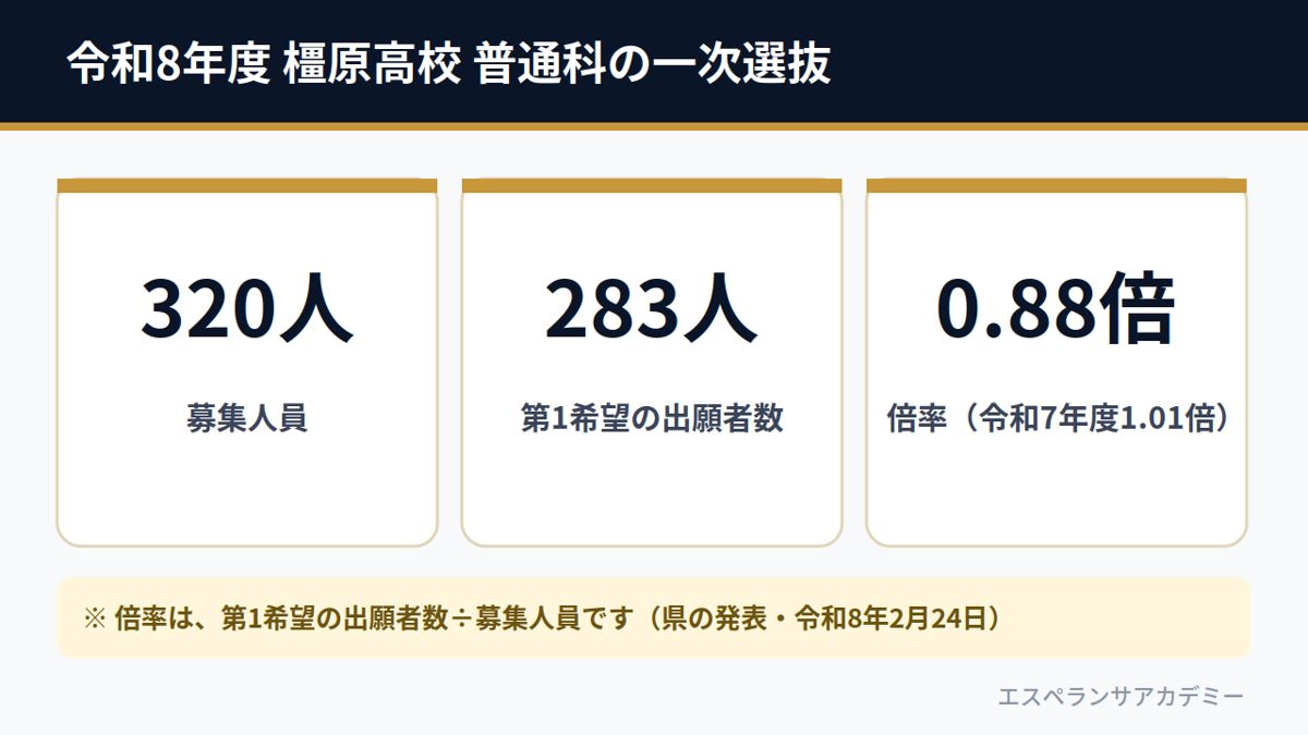 令和8年度 橿原高校 普通科の一次選抜（募集320人・第1希望の出願283人・倍率0.88倍）