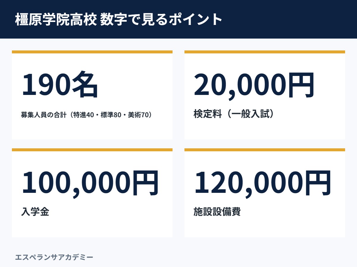 橿原学院高校の募集人員・検定料・入学金などの数字