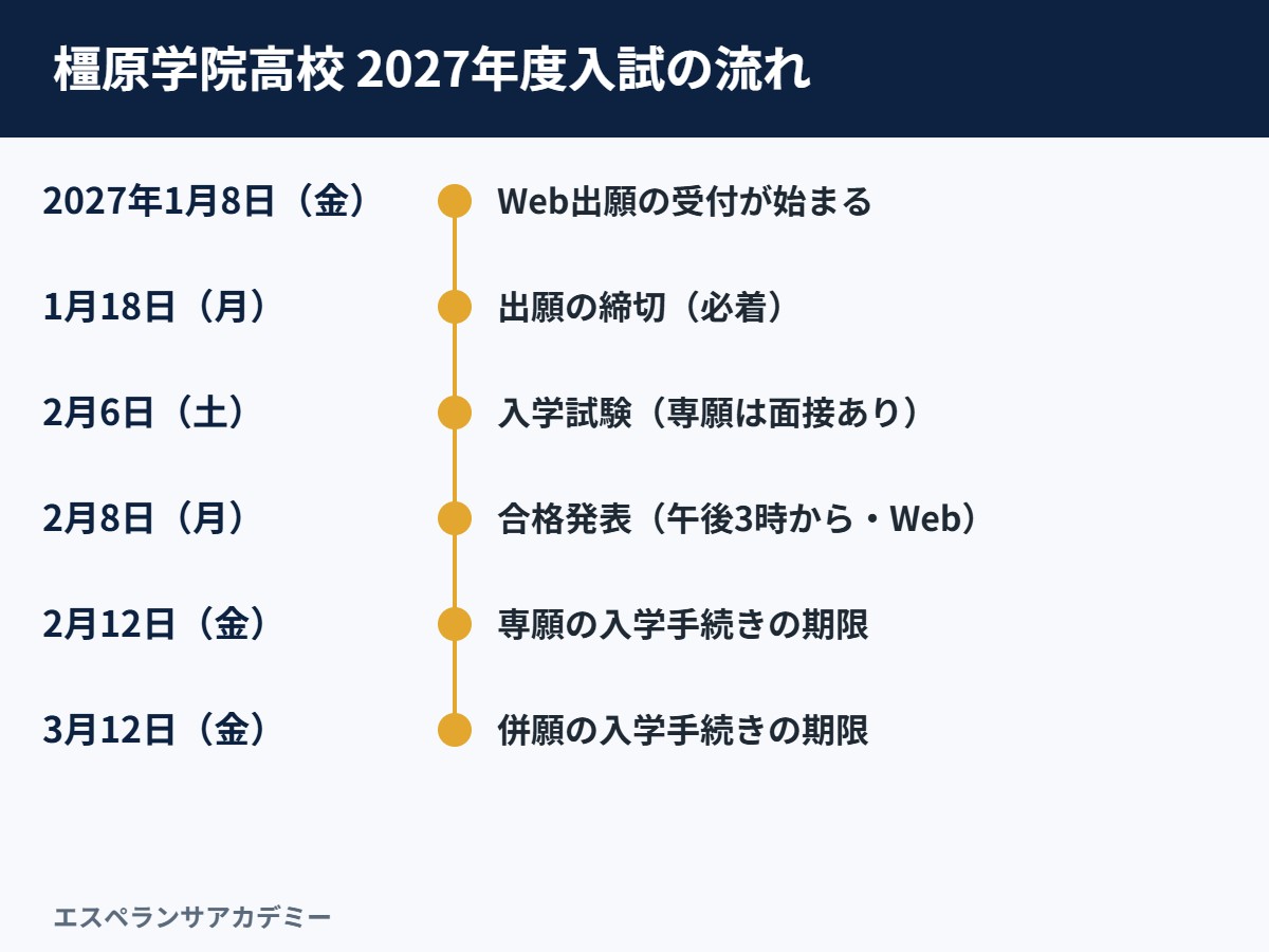 橿原学院高校の2027年度入試の日程の流れ