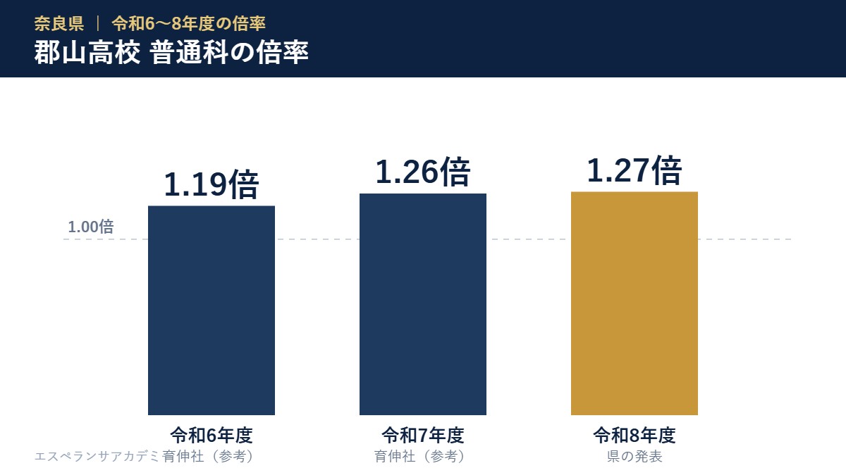 令和6〜8年度 郡山高校 普通科の倍率（令和8年度は募集360人・第1希望の出願456人・倍率1.27倍）