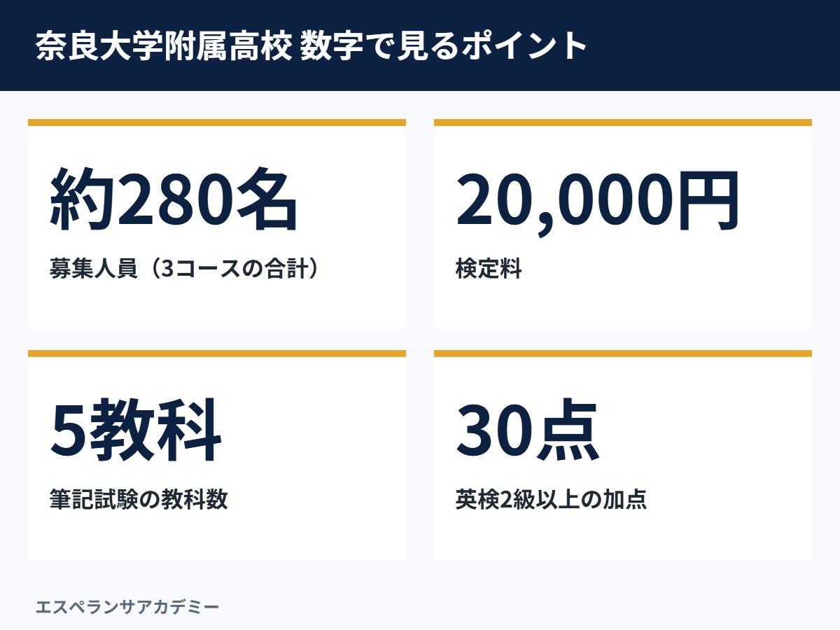 奈良大学附属高校の募集人員・検定料・加点などの数字