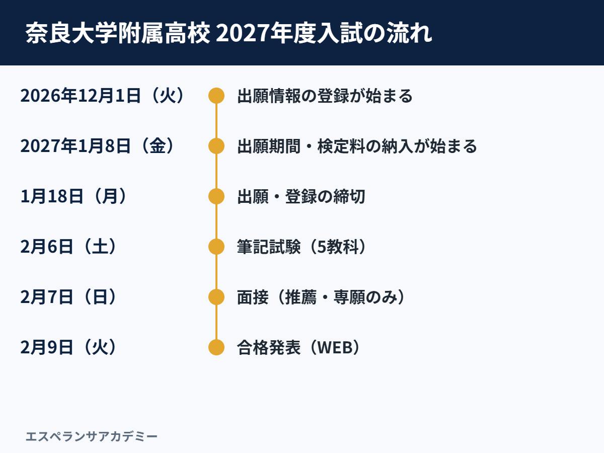 奈良大学附属高校の2027年度入試の日程の流れ