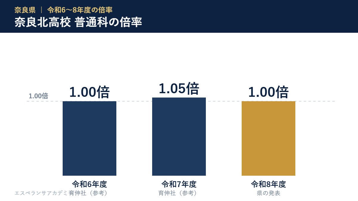 令和6〜8年度 奈良北高校 普通科の倍率（令和8年度は募集280人・第1希望の出願281人・倍率1.00倍）