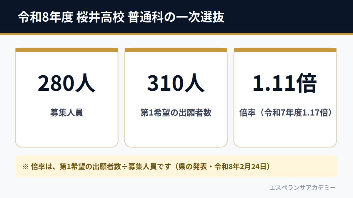 令和8年度 桜井高校 普通科の一次選抜（募集280人・第1希望の出願310人・倍率1.11倍）