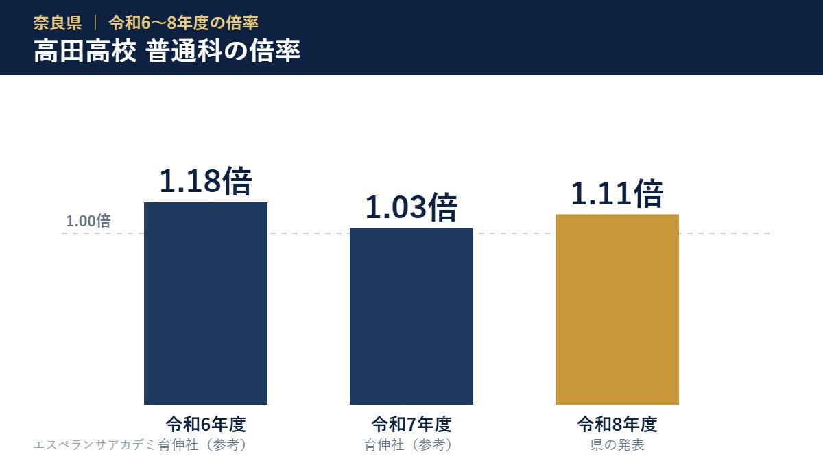 令和6〜8年度 高田高校 普通科の倍率（令和8年度は募集360人・第1希望の出願400人・倍率1.11倍）