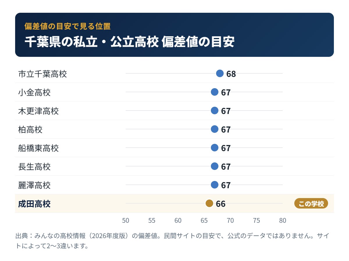 千葉県の私立・公立高校の偏差値の目安と成田高校の位置