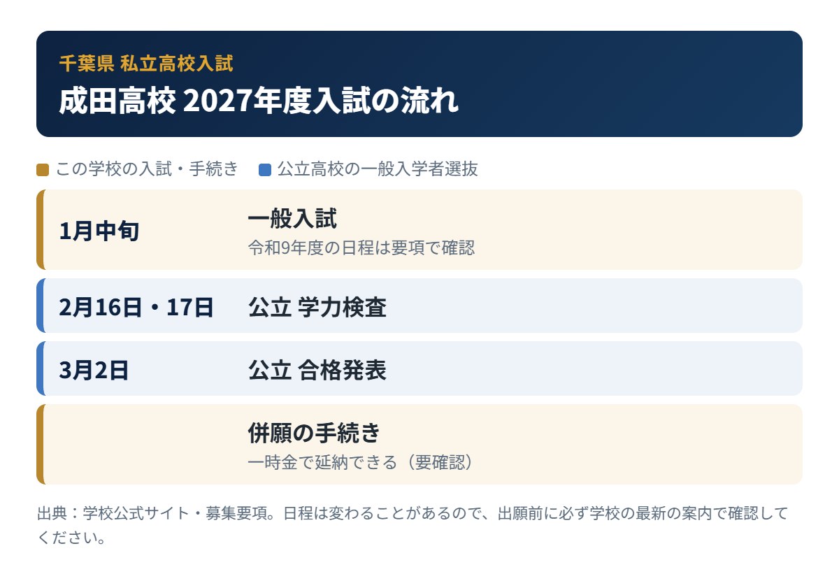 成田高校の入試の流れ