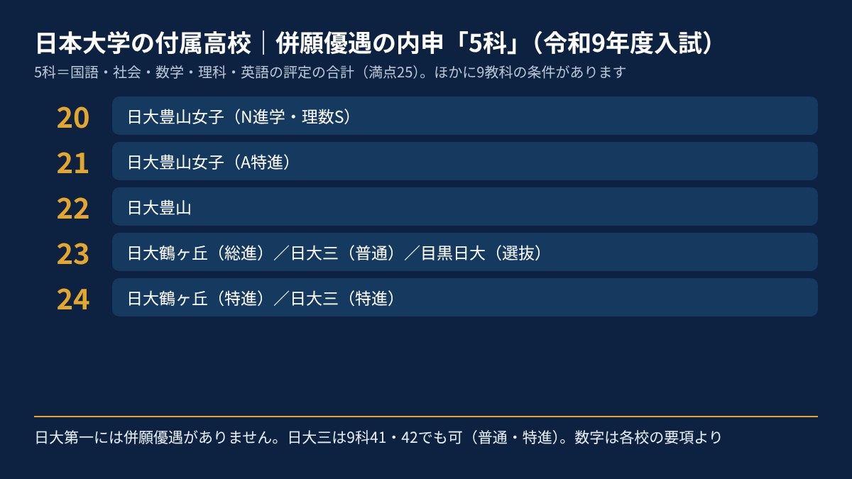 日本大学の付属高校 併願優遇の内申5科の基準（20〜24）