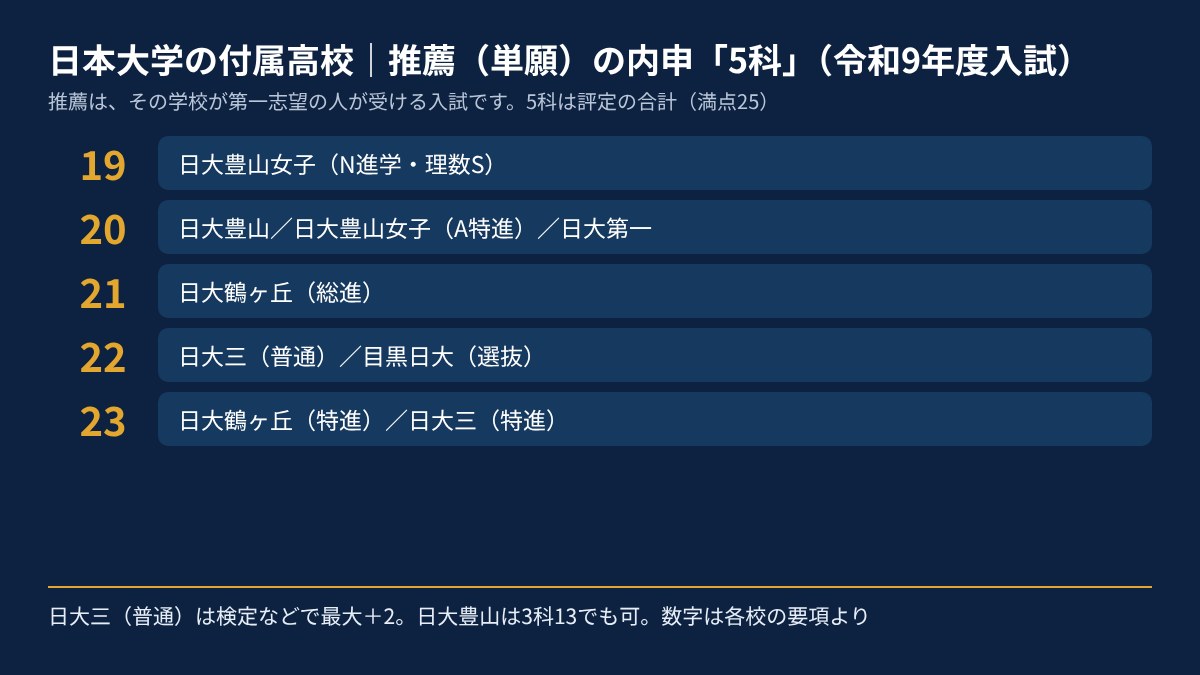 日本大学の付属高校 推薦（単願）の内申5科の基準（19〜23）