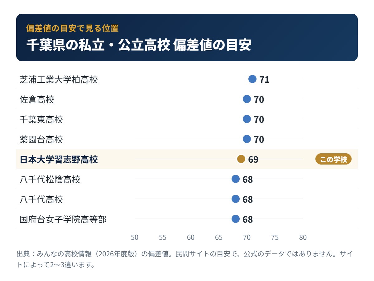千葉県の私立・公立高校の偏差値の目安と日本大学習志野高校の位置
